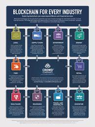 What is blockchain and why are we seeing so much interest in this technology from the financial services sector? It Is Still Early Days For The Potential Of Blockchain To Become Apparent Yet A New Report Examine Blockchain Blockchain Cryptocurrency Blockchain Technology