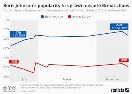 Chart Boris Johnsons Popularity Has Grown Despite Brexit