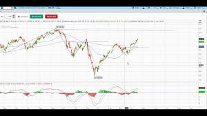 Stock Chart Pro Market Index And Sectors Update 4 22 19