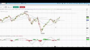 stock chart pro market index and sectors update 4 22 19