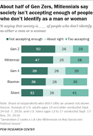 Generation Z Looks A Lot Like Millennials On Key Social And