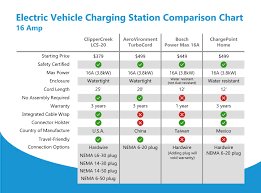 comparison chart for electric vehicle charging stations 16