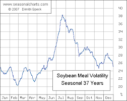 soybean meal seasonalcharts de