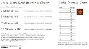 Creep Score Ignite League Helper
