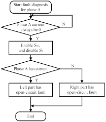 Fault Diagnosis Of Switched Reluctance Motors In Electrified