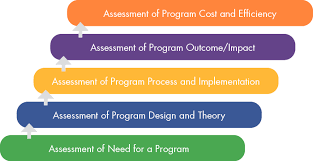 Evaluation Domains An Overview Mississippi State University Extension Service