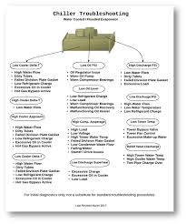 water cooled chiller troubleshooting flow chart in 2019