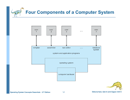 For occurrence of data communication, communicating devices must be a part of communication system made up of a combination of hardware or software devices and programs. Four Components Of A Computer System