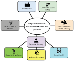 Printable lesson plans, flashcards, worksheets, songs, classroom graded readers, games, crafts and more. Electronics Free Full Text Towards The Internet Of Smart Clothing A Review On Iot Wearables And Garments For Creating Intelligent Connected E Textiles Html