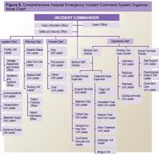 public health resources comprehensive heics organizational