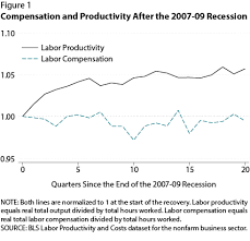 Labor Productivity And Compensation Trends St Louis Fed