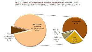 The current population survey is a joint effort between the bureau of labor. Department Of Statistics Malaysia Official Portal