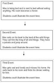 Sequencing Activities