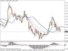 15 Minutes Forex Trading Strategy Using Moving Averages Macd Cci And Stochastic Indicator Forex Trading Strategies Forex Trading Trading Strategies