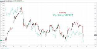 Dailyfx Blog Dow Jones Forecast Boeings Earnings Could