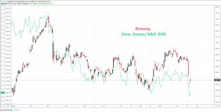 dailyfx blog dow jones forecast boeings earnings could