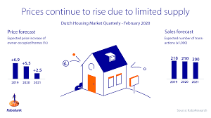 He went onto say 'it's because of this high demand the industry has actually seen an increase in house prices whereas everyone was convinced we were going to see the opposite. Housing Shortage Will Keep House Prices Rising In 2020 And 2021 Raboresearch