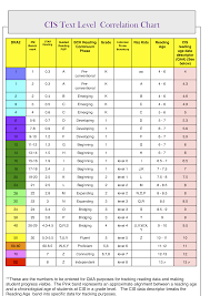 Fountas And Pinnell Reading Level Conversion Chart Choice