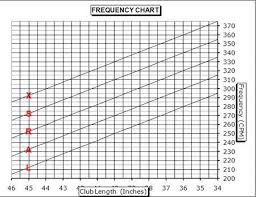 Inquisitive Iron Shaft Frequency Chart Golf Driver Shaft
