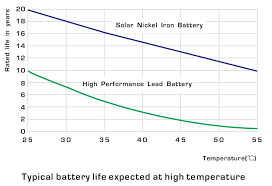 File Nickel Iron Battery Expected Cycle Life Jpg