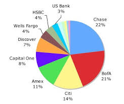 Credit Card Chart Of The Day