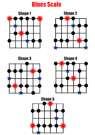 the blues scales