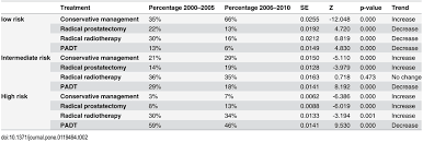Prostate cancer tends to grow slowly compared with most other cancers. Incidence Rate Changes In Prostate Cancer Treatment Modality For Download Table