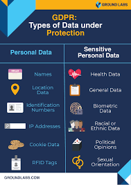 This Convenient Infographic Explains The Types Of Data That Are Protected Under The Gdpr It Cyber Security Awareness Digital Marketing Social Media Big Data