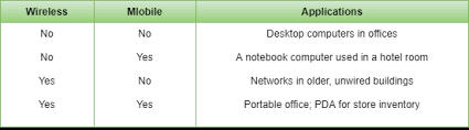 The internet is a network that connects users from all parts of the world. Uses Of Computer Networks Studytonight