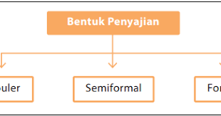 Inilah yang anda cari tentang contoh karya tulis ilmiah semi formal. 3 Bentuk Penyajian Karya Ilmiah Dan Penjelasan Struktur Karya Ilmiah Ilmuwiki