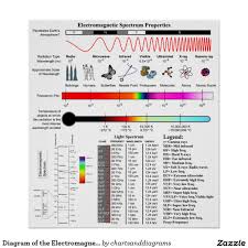 Diagram Of The Electromagnetic Spectrum Properties Poster Zazzle Com Electromagnetic Spectrum Physics And Mathematics Science Fair Projects Boards