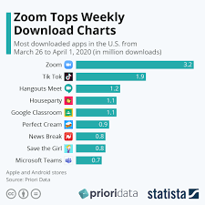 Chart Zoom Tops Weekly Download Charts Statista