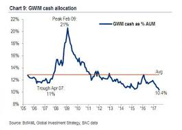 Contra Corner Chart Of The Day What Cash On The Sidelines