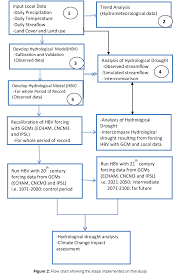 figure 2 from assessment of the impact of climate change on