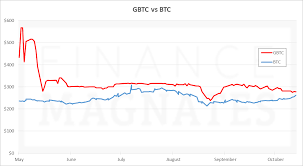 gtbc bitcoin chart