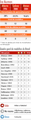 Na história dos jogos olímpicos de verão, o brasil tem no total 127 medalhas olímpicas: Veteranos Garantem Podio Mas Desempenho Brasileiro Piora Em Atenas 30 08 2004 Uol Olimpiadas 2004