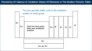 We did not find results for: Valency Chart Valency Table Of Chemical Elements Periodic Trends With Videos