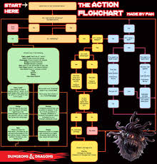 Assume a character has both damage reduction and damage resistance vs an incoming attack. Oc I Made An Action Flowchart To Help New Players Get Into The Flow Of Combat Dnd