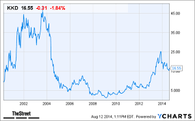 Krispy Kreme Value Story Is Intact Stock Market Business