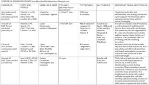 Carrier Oil Comparison Chart Relaxedthairapy Com Essential