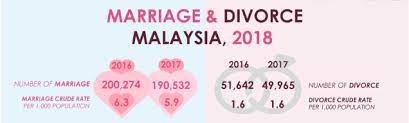 Divorce fact sheet 2016 canadian divorce rate source: Selangor Is Bribing Couples Rm300 To Stay Married Trp