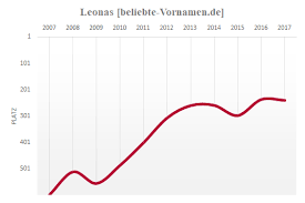 Their zodiac sign is ♈ aries.their most notable profession was singer.they are considered the most important person in history born with the first name of leona. Vorname Leonas Statistik Und Bedeutung