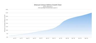 Ethereums Active And Unique Addresses Overtake Bitcoin