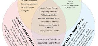 A qms is a formalized business system of documenting policies, processes, responsibilities, and procedures to meet customer requirements as well as compliance with fda, iso, ce, ul, and other regulatory standards. Qms What Are The Benefits Of Quality Management Systems