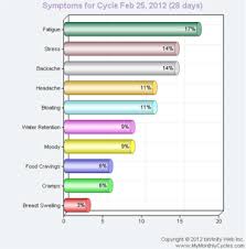 Cycle Symptom Summary Chart Mymonthlycycles