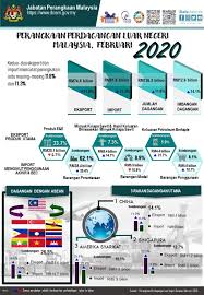 Ada yang bingung jika sedang berada di negara malaysia dan ingin melanjutkan liburan ke negeri singa akan menggunakan transportasi apa? Jumlah Dagangan Februari Naik Kepada Rm136 3 Bilion