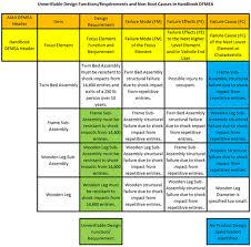 Aiag vda fmea easily remember 7 steps подробнее. Aiag Fmea 5th Edition Template Template Free