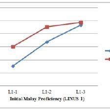 Bank negara malaysia, the central bank, did not immediately reveal the number of applications but last month said about 40 parties had expressed interest. Vocabulary Meaning As A Function Of Initial Malay Language Proficiency Download Scientific Diagram