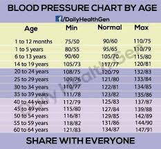 Blood Pressure Chart By Age My Apothecary Blood Pressure