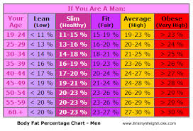 Body Fat Percentage Chart Depending On Your Age And Sex
